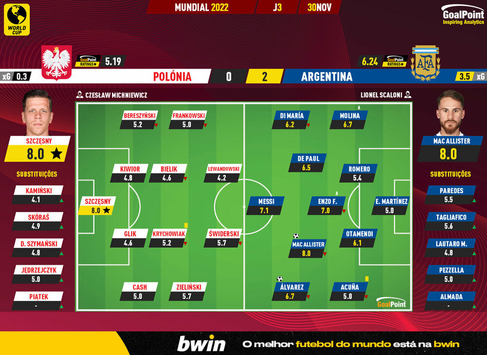 GoalPoint-2022-11-30-Poland-Argentina-World-Cup-2022-Ratings.thumb.jpg.1d2ab9bd464356d504861a3edc81fae5.jpg